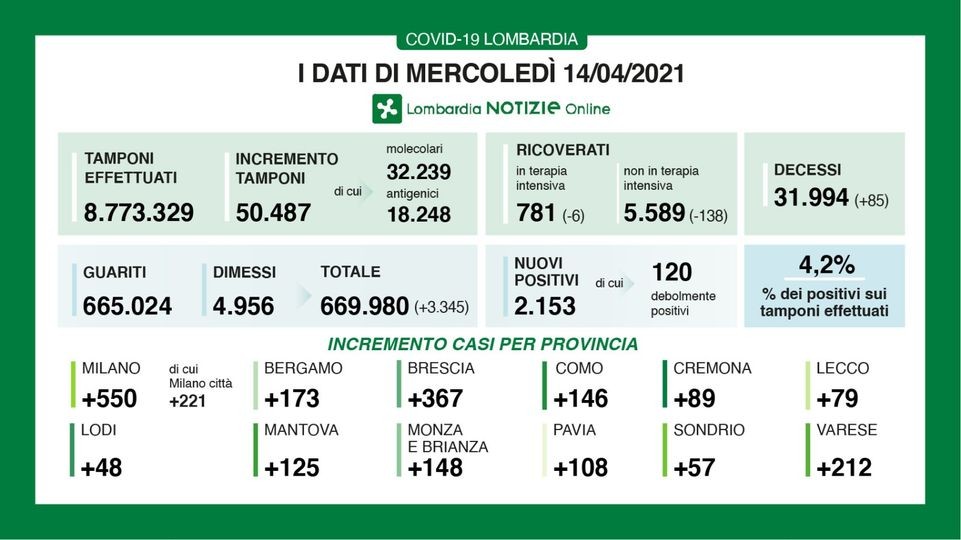 Regione Lombardia - CONTINUA A CALARE IL NUMERO DEI RICOVERATI